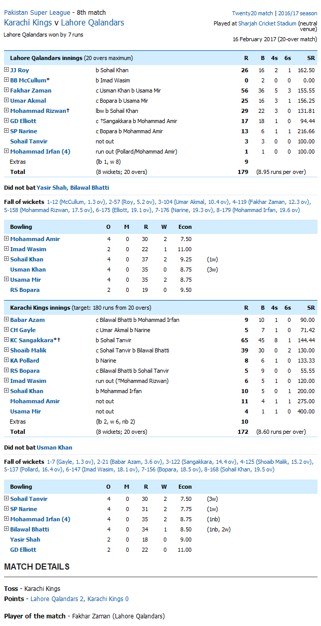 Kk Vs Lq Live Scorecard Psl 2 17 Karachi Kings V Lahore Qalandars Psl 17 Cricket Score Online